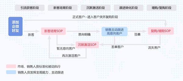 私域運(yùn)營(yíng)SOP模式