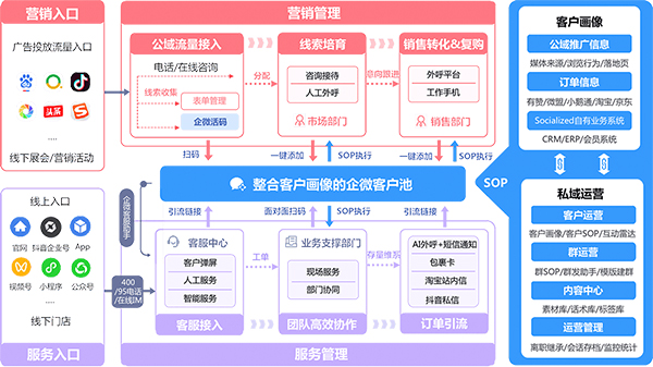 私域運營