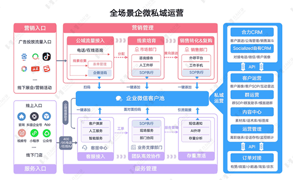 私域運營